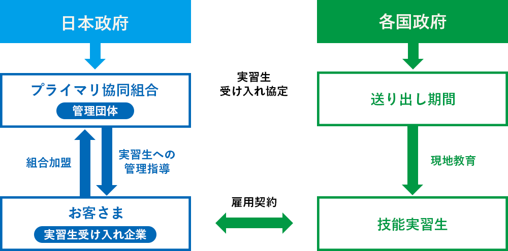 3年間専属教育で安定と定着が可能